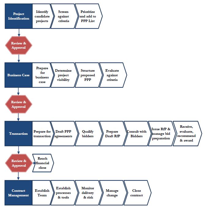 The Process – Development Bank of Jamaica